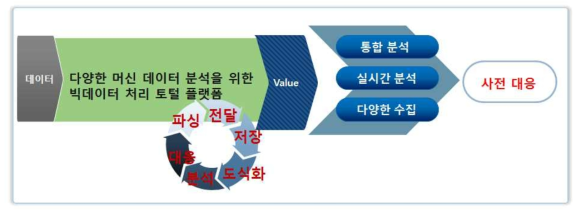 연구과제 결과 제품을 활용하여 데이터에서 손쉽게 Value를 찾는 과정