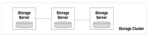 Share-nothing 구조의 Storage Cluster