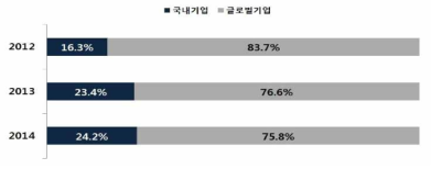 데이터 분석 시장 국내/글로벌 기업 시장 점유율