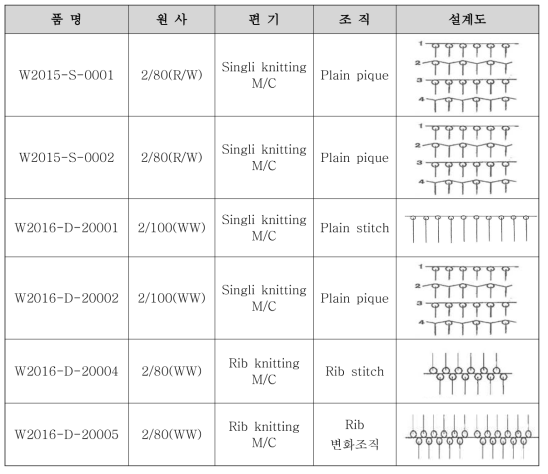 개발(연신양모) 원사 편성설계 구성