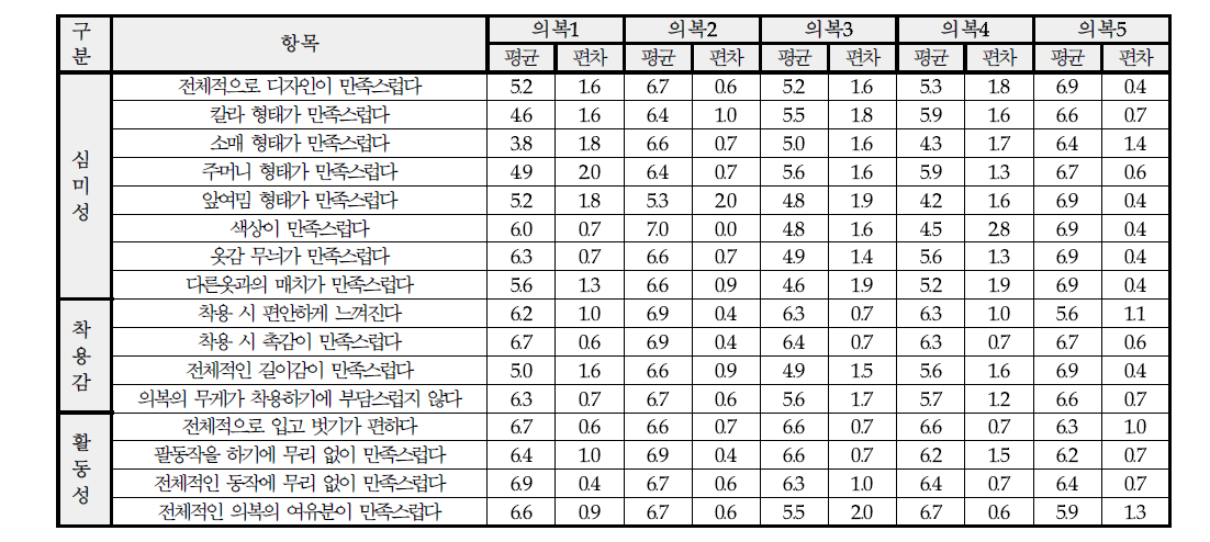 착의평가 결과