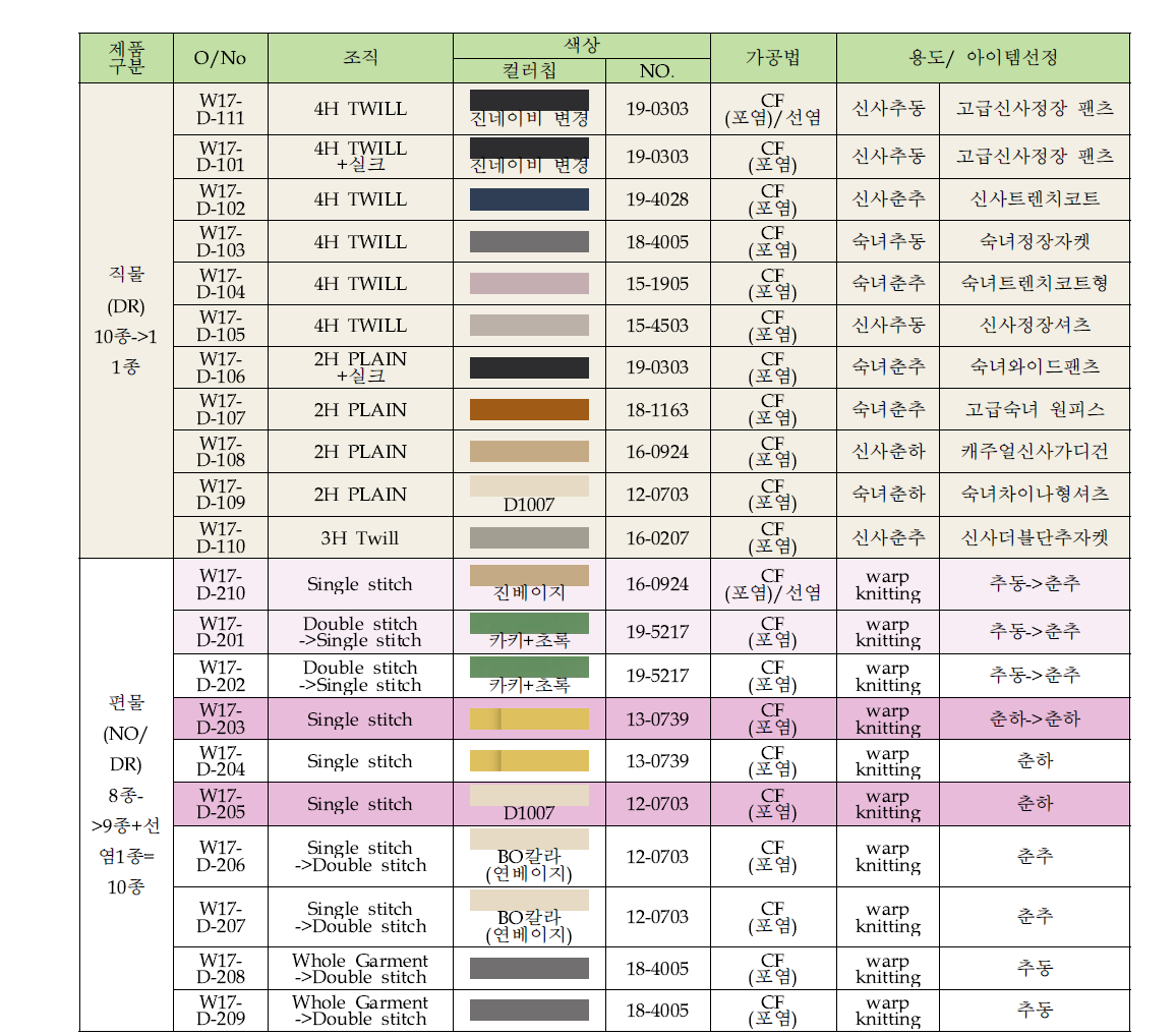 세섬도 연신 양모제품 리스트(색상, 아이템 포함)- 2차년도 제품기준