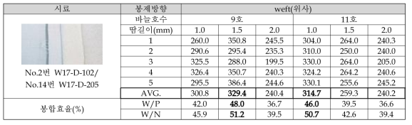 No.2번 W17-D-102/No.14번 W17-D-205의 봉합강도, 봉합효율 분석