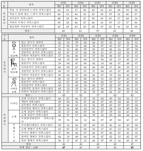 최종 개발 제품 착의·동작, 외관 평가 결과