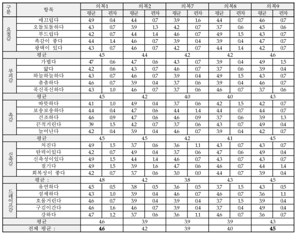 최종 개발 제품 태(THV)평가 결과