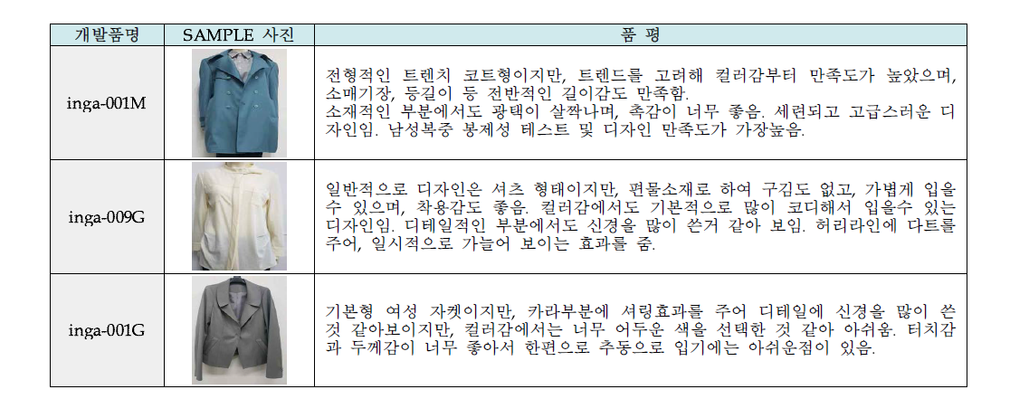 소비자 Test 결과 만족도가 높은 샘플과 품평결과