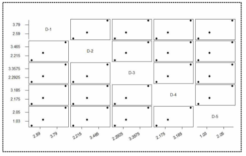 Proto-type 양모연신 디바이스 연신비율별 그래프분석(Mini-tab/MatrixPlot)