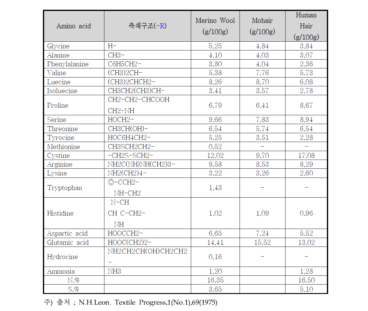 Keratin섬유의 아미노산 분석치