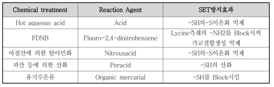 Anti setting Agent