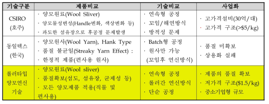 양모연신 기술성 및 사업성 비교