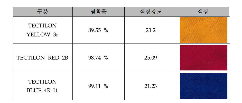 일반 양모의 산성염료 염착률과 색상강도 및 색상사진