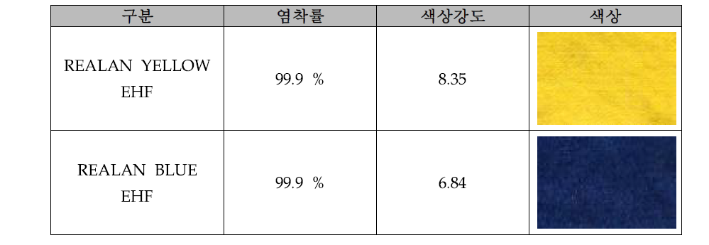 일반 양모의 반응성염료 염착률과 색상강도 및 색상사진