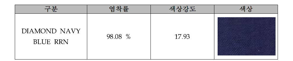 일반 양모의 매염염료 염착률과 색상강도 및 색상사진