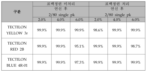 표백정련 처리 전, 후 편물 양모섬유의 염착률