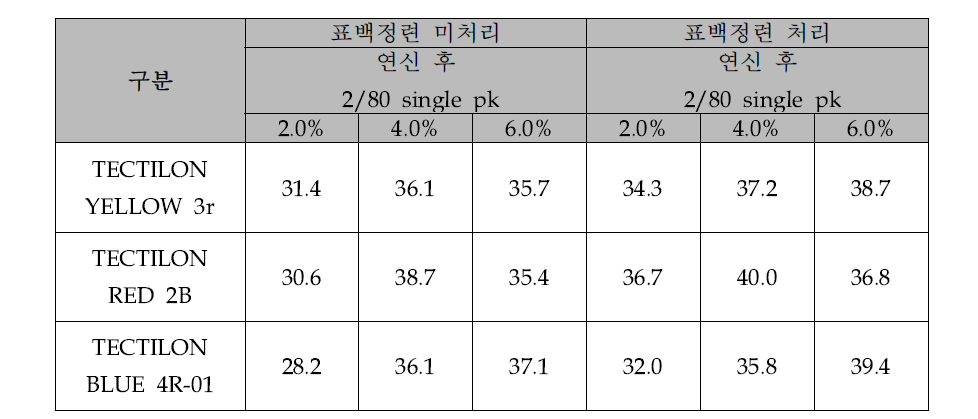 표백정련 처리 전, 후 편물 양모섬유의 색상강도