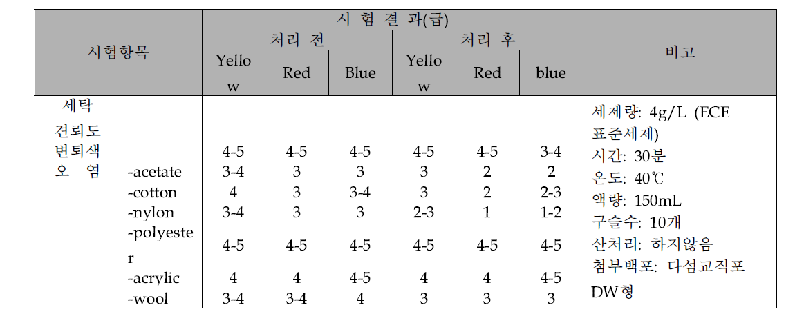 연신 후 편물 2/80 single pk의 표백정련 전후의 색상별 세탁견뢰도