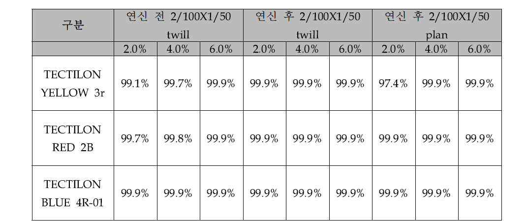 연신 전, 후 직물 양모섬유의 염착률