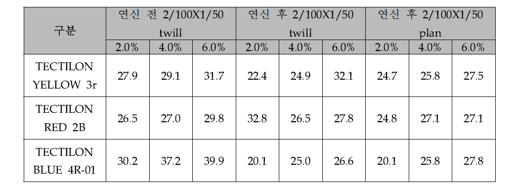 연신 전, 후 직물 양모섬유의 색상강도