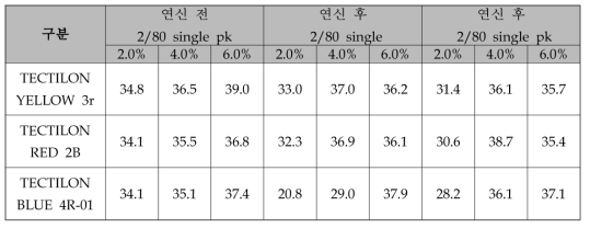 연신 전, 후 편물 양모섬유의 색상강도