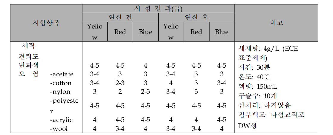 연신 전 편물 2/80 single pk의 연신 전, 후의 색상별 세탁견뢰도