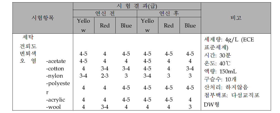 연신 전 직물 2/100X1/50 twill의 연신 전, 후의 색상별 세탁견뢰도