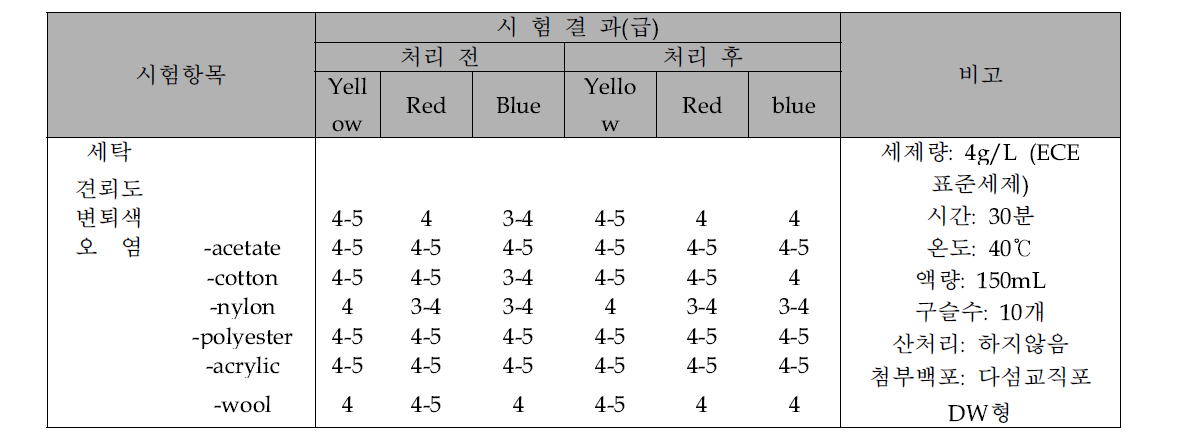 연신 후 직물 2/100X1/50 plan의 ionic liquid 처리 전후 색상별 세탁견뢰도