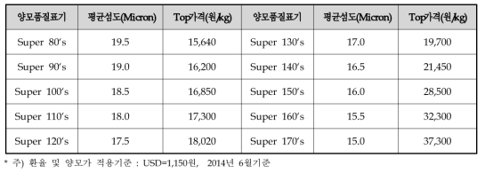 양모 원료(Top)의 품질등급 및 가격표