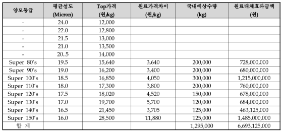 양모연신기술적용으로 인한 국내 원료대체효과 금액 산출표