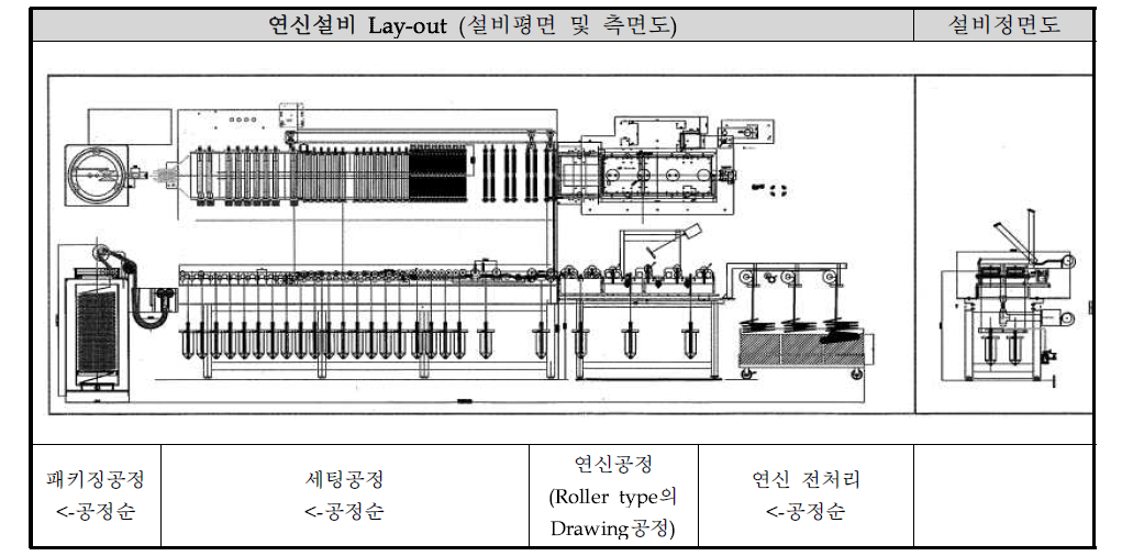 롤러간 연신방식의 양모연신기술을 적용할 설비 디자인
