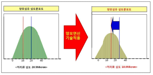 양모연신기술을 적용한 양모섬유의 세섬도 변화 개념도