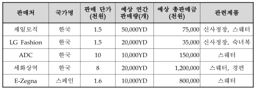 연신양모를 사용한 세섬도 의류제품의 예상 수요처