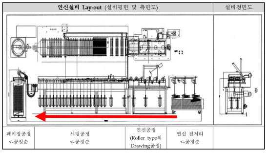 롤러간 연신방식의 양모연신기술을 적용할 설비 디자인