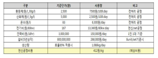 세섬도 양모연신 공정비(예상 비용) : 2015년 5월 기준