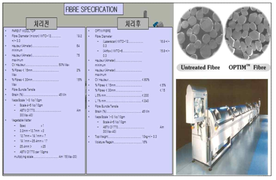 Optim Fine제품의 양모연신전/후의 원료스펙, 원료단면 및 장치 사진