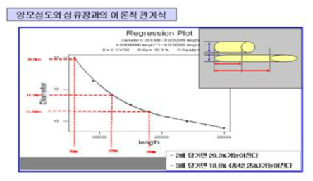 양모섬유의 신장에 따른 섬도 상관도