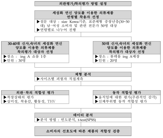 착의평가/외관평가 진행 프로세스