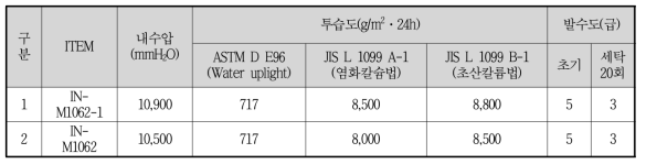 Cotton(Cellulose )/ 합섬 복합원단에 대한 Biomass 적용 습식 필름 Laminate 원단 내수압, 투습도 및 발수도