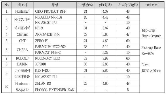 시판 비불소 발수제의 고형분, pH 결과 및 처리조건