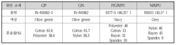 비불소 발수처리용 Cotton(Cellulose계)/합섬 복합 P/D 원단 4종