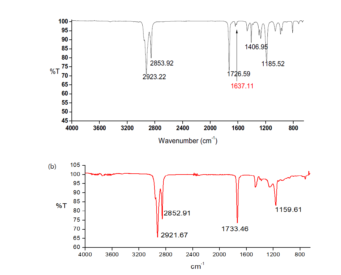 FT-IR spectrum, (a) monomer-12; (b) A-12 발수제