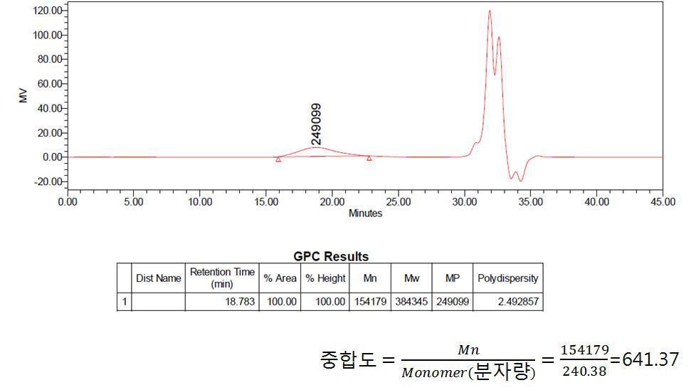 A-12 발수제의 GPC spectrum