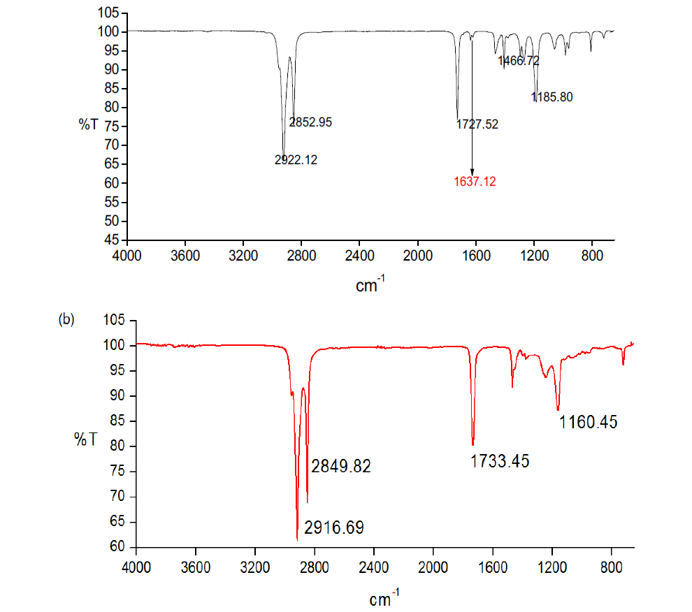 FT-IR spectrum, (a) monomer-16; (b) A-16 발수제