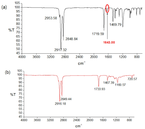 FT-IR spectrum, (a) monomer-18; (b) A-18 발수제