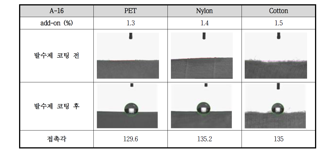 A-16 발수제의 원단 적용 사진 및 접촉각 측정 결과