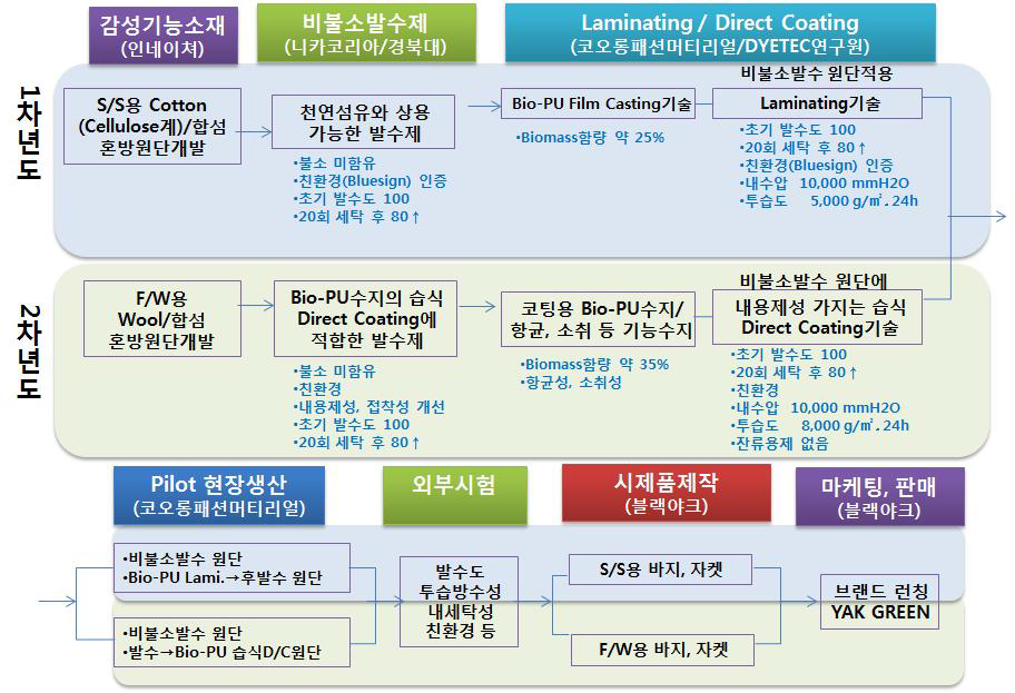 친환경/ 기능/ 감성이 공존하는 아웃도어 제품의 개발 체계도