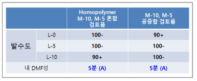 Homopolymer 혼합 검토품과 공중합품의 성능 비교 시험결과