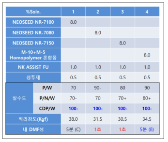 Wool/합섬 복합 원단 3종에 대한 개발품의 발수도, 내 DMF성 시험 결과