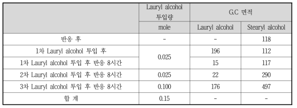 Lauryl alcohol 추가 투입 후 미반응 Alcohol량 분석