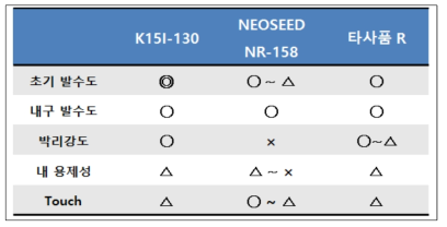 NEOSEED NR-7100 과 종래품 타사품과의 성능 비교