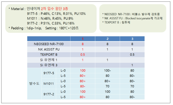 인네이쳐 제직 2차 원단 발수성 시험 결과